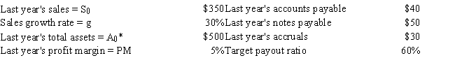 <strong>Daniel Sawyer, the CEO of the Sawyer Group, is initiating planning for the company's operations next year, and he wants you to forecast the firm's additional funds needed (AFN). The firm is operating at full capacity. Data for use in your forecast are shown below. Based on the AFN equation, what is the AFN for the coming year? Dollars are in millions.  </strong> A) $102.8 B) $108.2 C) $113.9 D) $119.9 E) $125.9 <div style=padding-top: 35px> 