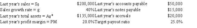 <strong>In your internship with Lewis, Lee, & Taylor Inc. you have been asked to forecast the firm's additional funds needed (AFN) for next year. The firm is operating at full capacity. Data for use in your forecast are shown below. Based on the AFN equation, what is the AFN for the coming year?  </strong> A) −$14,440 B) −$15,200 C) −$16,000 D) −$16,800 E) −$17,640 <div style=padding-top: 35px> 