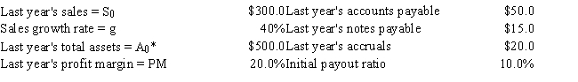 <strong>You have been asked to forecast the additional funds needed (AFN) for Houston, Hargrove, & Worthington (HHW), which is planning its operation for the coming year. The firm is operating at full capacity. Data for use in the forecast are shown below. However, the CEO is concerned about the impact of a change in the payout ratio from the 10% that was used in the past to 50%, which the firm's investment bankers have recommended. Based on the AFN equation, by how much would the AFN for the coming year change if HHW increased the payout from 10% to the new and higher level? All dollars are in millions.  </strong> A) $31.9 B) $33.6 C) $35.3 D) $37.0 E) $38.9 <div style=padding-top: 35px> 