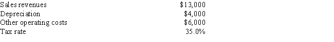 <strong>You have just landed an internship in the CFO's office of Hawkesworth Inc. Your first task is to estimate the Year 1 cash flow for a project with the following data. What is the Year 1 cash flow?  </strong> A) $5,950 B) $6,099 C) $6,251 D) $6,407 E) $6,568 <div style=padding-top: 35px> 