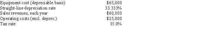 <strong>Fitzgerald Computers is considering a new project whose data are shown below. The required equipment has a 3-year tax life, after which it will be worthless, and it will be depreciated by the straight-line method over 3 years. Revenues and other operating costs are expected to be constant over the project's 3-year life. What is the project's Year 1 cash flow?  </strong> A) $28,115 B) $28,836 C) $29,575 D) $30,333 E) $31,092 <div style=padding-top: 35px> 