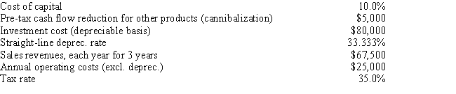 <strong>Weston Clothing Company is considering manufacturing a new style of shirt, whose data are shown below. The equipment to be used would be depreciated by the straight-line method over its 3-year life and would have a zero salvage value, and no new working capital would be required. Revenues and other operating costs are expected to be constant over the project's 3-year life. However, this project would compete with other Weston's products and would reduce their pre-tax annual cash flows. What is the project's NPV? (Hint: Cash flows are constant in Years 1-3.)  </strong> A) $3,636 B) $3,828 C) $4,019 D) $4,220 E) $4,431 <div style=padding-top: 35px> 