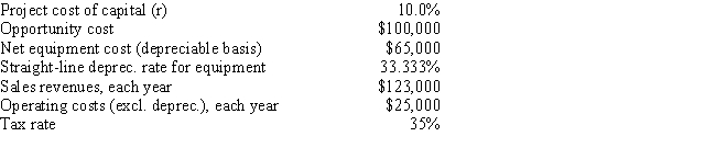 <strong>Century Roofing is thinking of opening a new warehouse, and the key data are shown below. The company owns the building that would be used, and it could sell it for $100,000 after taxes if it decides not to open the new warehouse. The equipment for the project would be depreciated by the straight-line method over the project's 3-year life, after which it would be worth nothing and thus it would have a zero salvage value. No new working capital would be required, and revenues and other operating costs would be constant over the project's 3-year life. What is the project's NPV? (Hint: Cash flows are constant in Years 1-3.)  </strong> A) $10,521 B) $11,075 C) $11,658 D) $12,271 E) $12,885 <div style=padding-top: 35px> 