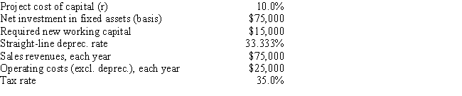 <strong>Garden-Grow Products is considering a new investment whose data are shown below. The equipment would be depreciated on a straight-line basis over the project's 3-year life, would have a zero salvage value, and would require some additional working capital that would be recovered at the end of the project's life. Revenues and other operating costs are expected to be constant over the project's life. What is the project's NPV? (Hint: Cash flows are constant in Years 1 to 3.)  </strong> A) $23,852 B) $25,045 C) $26,297 D) $27,612 E) $28,993 <div style=padding-top: 35px> 