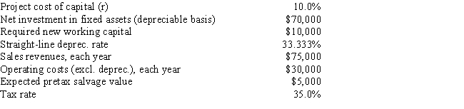 <strong>Sheridan Films is considering some new equipment whose data are shown below. The equipment has a 3-year tax life and would be fully depreciated by the straight-line method over 3 years, but it would have a positive pre-tax salvage value at the end of Year 3, when the project would be closed down. Also, some new working capital would be required, but it would be recovered at the end of the project's life. Revenues and other operating costs are expected to be constant over the project's 3-year life. What is the project's NPV?  </strong> A) $20,762 B) $21,854 C) $23,005 D) $24,155 E) $25,363 <div style=padding-top: 35px> 