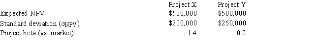 <strong>Tallant Technologies is considering two potential projects, X and Y. In assessing the projects' risks, the company estimated the beta of each project versus both the company's other assets and the stock market, and it also conducted thorough scenario and simulation analyses. This research produced the following data: Correlation of the project cash flows with cash flows from currently existing projects. Cash flows are not correlated with the cash flows from existing projects. Cash flows are highly correlated with the cash flows from existing projects. Which of the following statements is CORRECT?  </strong> A) Project X has more corporate (or within-firm) risk than Project Y. B) Project X has more market risk than Project Y. C) Project X has the same level of corporate risk as Project Y. D) Project X has less market risk than Project Y. E) Project X has more stand-alone risk than Project Y. <div style=padding-top: 35px> 