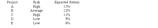 <strong>Laramie Labs uses a risk-adjustment when evaluating projects of different risk. Its overall (composite) WACC is 10%, which reflects the cost of capital for its average asset. Its assets vary widely in risk, and Laramie evaluates low-risk projects with a risk-adjusted project cost of capital of 8%, average-risk projects at 10%, and high-risk projects at 12%. The company is considering the following projects: Which set of projects would maximize shareholder wealth?  </strong> A) A and B. B) A, B, and C. C) A, B, and D. D) A, B, C, and D. E) A, B, C, D, and E. <div style=padding-top: 35px> 