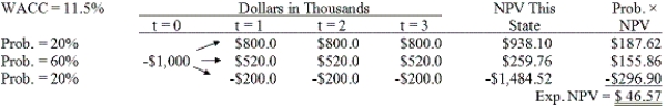 <strong>Brandt Enterprises is considering a new project that has a cost of $1,000,000, and the CFO set up the following simple decision tree to show its three most likely scenarios. The firm could arrange with its work force and suppliers to cease operations at the end of Year 1 should it choose to do so, but to obtain this abandonment option, it would have to make a payment to those parties. How much is the option to abandon worth to the firm?  </strong> A) $55.08 B) $57.98 C) $61.03 D) $64.08 E) $67.29 <div style=padding-top: 35px> 
