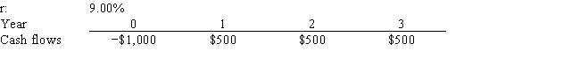 <strong>Ellmann Systems is considering a project that has the following cash flow and cost of capital (r) data. What is the project's NPV? Note that if a project's expected NPV is negative, it should be rejected.  </strong> A) $265.65 B) $278.93 C) $292.88 D) $307.52 E) $322.90 <div style=padding-top: 35px> 