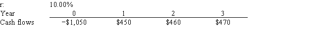 <strong>Reed Enterprises is considering a project that has the following cash flow and cost of capital (r) data. What is the project's NPV? Note that a project's expected NPV can be negative, in which case it will be rejected.  </strong> A) $92.37 B) $96.99 C) $101.84 D) $106.93 E) $112.28 <div style=padding-top: 35px> 