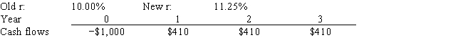 <strong>Last month, Standard Systems analyzed the project whose cash flows are shown below. However, before the decision to accept or reject the project took place, the Federal Reserve changed interest rates and therefore the firm's cost of capital (r). The Fed's action did not affect the forecasted cash flows. By how much did the change in the r affect the project's forecasted NPV? Note that a project's expected NPV can be negative, in which case it should be rejected.  </strong> A) −$18.89 B) −$19.88 C) −$20.93 D) −$22.03 E) −$23.13 <div style=padding-top: 35px> 