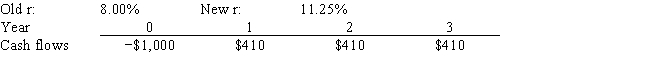 <strong>Corner Jewelers, Inc. recently analyzed the project whose cash flows are shown below. However, before the company decided to accept or reject the project, the Federal Reserve changed interest rates and therefore the firm's cost of capital (r). The Fed's action did not affect the forecasted cash flows. By how much did the change in the r affect the project's forecasted NPV? Note that a project's expected NPV can be negative, in which case it should be rejected.  </strong> A) −$59.03 B) −$56.08 C) −$53.27 D) −$50.61 E) −$48.08 <div style=padding-top: 35px> 
