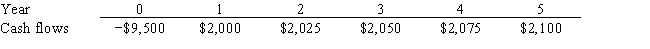 <strong>Pet World is considering a project that has the following cash flow data. What is the project's IRR? Note that a project's IRR can be less than the cost of capital (and even negative), in which case it will be rejected.  </strong> A) 2.08% B) 2.31% C) 2.57% D) 2.82% E) 3.10% <div style=padding-top: 35px> 
