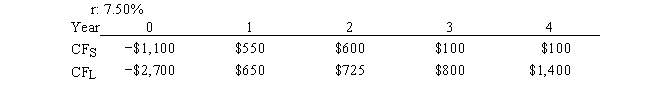 <strong>Current Design Co. is considering two mutually exclusive, equally risky, and not repeatable projects, S and L. Their cash flows are shown below. The CEO believes the IRR is the best selection criterion, while the CFO advocates the NPV. If the decision is made by choosing the project with the higher IRR rather than the one with the higher NPV, how much, if any, value will be forgone, i.e., what's the chosen NPV versus the maximum possible NPV? Note that (1) true value is measured by NPV, and (2) under some conditions the choice of IRR vs. NPV will have no effect on the value gained or lost.  </strong> A) $138.10 B) $149.21 C) $160.31 D) $171.42 E) $182.52 <div style=padding-top: 35px> 
