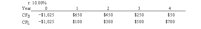 <strong>Markman & Sons is considering Projects S and L. These projects are mutually exclusive, equally risky, and not repeatable and their cash flows are shown below. If the decision is made by choosing the project with the higher IRR, how much value will be forgone? Note that under certain conditions choosing projects on the basis of the IRR will not cause any value to be lost because the project with the higher IRR will also have the higher NPV, i.e., no conflict will exist.  </strong> A) $5.47 B) $6.02 C) $6.62 D) $7.29 E) $7.82 <div style=padding-top: 35px> 