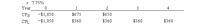 <strong>Carolina Company is considering Projects S and L, whose cash flows are shown below. These projects are mutually exclusive, equally risky, and are not repeatable. If the decision is made by choosing the project with the higher IRR, how much value will be forgone? Note that under some conditions choosing projects on the basis of the IRR will cause $0.00 value to be lost.  </strong> A) $11.45 B) $12.72 C) $14.63 D) $16.82 E) $19.35 <div style=padding-top: 35px> 