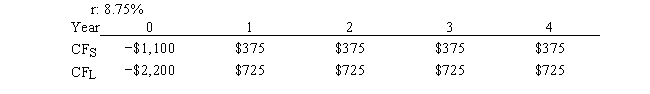 <strong>Silverman Co. is considering Projects S and L, whose cash flows are shown below. These projects are mutually exclusive, equally risky, and not repeatable. If the decision is made by choosing the project with the higher MIRR rather than the one with the higher NPV, how much value will be forgone? Note that under some conditions choosing projects on the basis of the MIRR will cause $0.00 value to be lost.  </strong> A) $32.12 B) $35.33 C) $38.87 D) $40.15 E) $42.16 <div style=padding-top: 35px> 