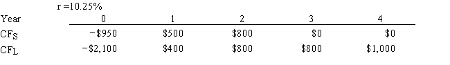 <strong>Farmer Co. is considering Projects S and L, whose cash flows are shown below. These projects are mutually exclusive, equally risky, and not repeatable. If the decision is made by choosing the project with the shorter payback, some value may be forgone. How much value will be lost in this instance? Note that under some conditions choosing projects on the basis of the shorter payback will not cause value to be lost.  </strong> A) $24.14 B) $26.82 C) $29.80 D) $33.11 E) $36.42 <div style=padding-top: 35px> 