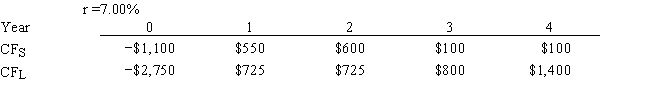 <strong>Langton Inc. is considering Projects S and L, whose cash flows are shown below. These projects are mutually exclusive, equally risky, and not repeatable. The CEO believes the IRR is the best selection criterion, while the CFO advocates the MIRR. If the decision is made by choosing the project with the higher IRR rather than the one with the higher MIRR, how much, if any, value will be forgone. In other words, what's the NPV of the chosen project versus the maximum possible NPV? Note that (1) true value is measured by NPV, and (2) under some conditions the choice of IRR vs. MIRR will have no effect on the value lost.  </strong> A) $185.90 B) $197.01 C) $208.11 D) $219.22 E) $230.32 <div style=padding-top: 35px> 