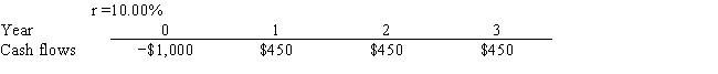 Computer Consultants Inc. is considering a project that has the following cash flow and cost of capital (r) data. What is the project's MIRR? Note that a project's MIRR can be less than the cost of capital (and even negative), in which case it will be rejected.