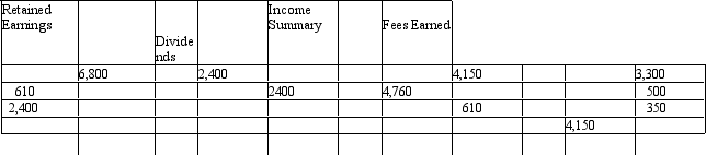 Prepare an income statement and a retained earnings statement for the month ended September 30,2011,from the T accounts below of Carson Company.