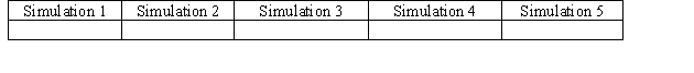 (A)Use a simulation model to help the institute decide how many violins they must reserve with the instrument company.Consider five different possible reservation quantities: 400,500,600,700,800.Which of these quantities yields the highest total revenue,net of instrument costs? (B)Which simulation yields the largest median total revenue? (C)Which simulation has the most risk as measured by spread or dispersion in the data? Please state clearly what statistic you used to answer this question. (D)Are there any simulations in which there is at least a 1 in 20 (i.e.,5%)chance of getting a negative total revenue? Briefly explain in one sentence. (E)For each simulation what is the probability of exceeding $175,000 in total revenue (approximate these numbers as closely as possible from the data given in the above table).Please put your answer in the following table:   (F)Considering your answers for (A)through (E),please state how many instruments you think should be reserved in advance and explain why. (G)Suppose the institute is able to negotiate with the instrument company to reduce the cost for a violin from $500 to $350.Re-run the simulation model using the same reservation quantities (but with $350 for the unused instrument cost).Has the reservation quantity that yields the highest average revenue changed? If so,please explain why this has occurred.<div style=padding-top: 35px> 