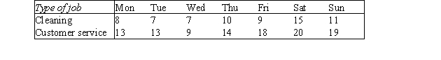 A company has daily staffing requirements for two types of jobs,cleaning and customer service persons.The minimum numbers of workers required each day for each type of job are shown in the table below.To meet these requirements,the company can employ three types of workers: those who clean only,those who can perform customer service only,and those who are able to do both.In each of these three categories,the company wants to meet its daily requirements using only full-time workers.A full-time worker must work five consecutive days with two days off.Workers who are able to perform only one type of work (cleaning or customer service)earn $50 per day.Those who are able to perform both types of work earn $60 per day.As a matter of policy,the company wants to ensure that at least 20% of its total hours are staffed by swing workers; those who can do both types of jobs.The company wants to find a staffing policy that covers the daily worker requirements at minimum total costs per week.Use solver to formulate and solve the company's problem.