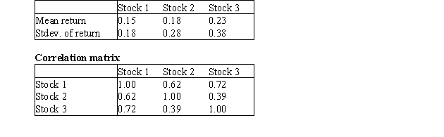 Assume that you are given the following means,standard deviations,and correlations for the annual return on three stocks. The correlation between stocks 1 and 2 is 0.62,between stocks 1 and 3 is 0.72,and between stocks 2 and 3 is 0.39.You have $12,000 to invest and can invest no more than 55% of your money in any single stock.Determine the minimum variance portfolio that yields an expected annual return of at least 0.15