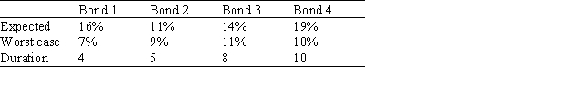 A company is considering investing a total amount of $2.50 million in four bonds.The expected annual return,the worst-case annual return on each bond,and the duration of each bond are given in the table below. The duration of a bond is a measure of the bond's sensitively to interest rates.The company wants to maximize the expected return from its bond investments,subject to the following constraints: -The worst-case return of the bond portfolio must be at least 90%. -The average duration of the portfolio must be at most 7 -Because of diversification requirements,at most 35% of the total amount invested in a single bond. Determine how the company can maximize the expected return on its investment.