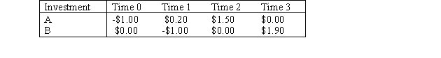 At time 0,you have $10,000.Investments A and B are available; their cash flows are shown in the table below: Assume that any money not invested in A or B earns interest at an annual rate of 8%.Determine how to maximize your cash on hand at time 3.