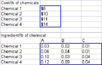A pharmaceutical company produces a drug from four chemicals.Today the company must produce 1000 pounds of the drug.The three active ingredients in the drug are labeled A,B,and C.By weight,at least 8% of the drug must consist of A,at least 4% must consist of B,and at least 2% must consist of C.The cost per pound of each chemical and the amount of each active ingredient in 1 pound of each chemical are given below.It is necessary that at least 100 pounds of chemical 2 be used. Determine the cheapest way of producing today's batch of this drug.