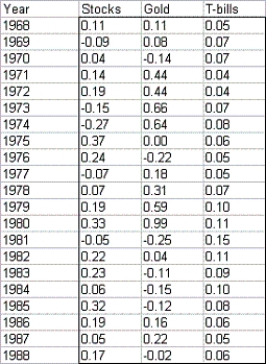 The risk index of an investment can be obtained by taking the absolute values of percentage changes in the value of the investment for each year and averaging them.Suppose you are trying to determine what percentage of your money you should invest in T-bills,gold,and stocks.The table below lists the annual returns (percentage changes in value)for these investments for the years 1968-1988. Let the risk index of a portfolio be the weighted average of the risk indexes of these investments,where the weights are the fractions of your money assigned to the investments.Suppose that the amount of each investment must be between 20% and 50% of the total invested.You would like the risk index of your portfolio to equal 0.15,and your goal is to maximize the expected return on your portfolio.Determine the maximum expected return on your portfolio,subject to the stated constraints.Use the average return earned by each investment during the years 1968-1988 as your estimate of expected return.