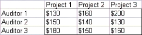 A large accounting firm has three auditors.Each can work up to 180 hours during the next month,during which time three projects must be completed.Project 1 takes 140 hours,project 2 takes 150 hours,and project 3 takes 170 hours.The amount per hour that can be billed for assigning each auditor to each project is given in the table below: Determine how to maximize total billings during the next month by formulating the company's problem as a transportation model.