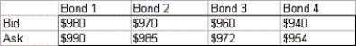 Laila,an Egyptian Broker,is currently trying to maximize her profit in the bond market.Four bonds are available for purchase and sale at the bid and ask prices shown in the table be below: Laila can buy up to 1000 units of each bond at the ask price or sell up to 1000 units of each bond at the bid price.During each of the next 3 years,the person who sells a bond will pay the owner of the bond the cash payments shown in the table below: Laila's goal is to maximize her revenue from selling bonds less her payment for buying bonds,subject to the constraint that after each year's payments are received,her current cash position (due only to cash payments from bonds and not purchases or sales of bonds)is nonnegative.Note that her current cash position can depend on past coupons and that cash accumulated at the end of each year earns 13% annual interest.Determine how to maximize net profit from buying and selling bonds,subject to the constraints previously described.Why do you think we limit the number of units of each bond that can be bought or sold?