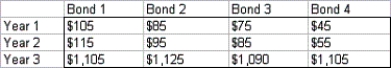Laila,an Egyptian Broker,is currently trying to maximize her profit in the bond market.Four bonds are available for purchase and sale at the bid and ask prices shown in the table be below: Laila can buy up to 1000 units of each bond at the ask price or sell up to 1000 units of each bond at the bid price.During each of the next 3 years,the person who sells a bond will pay the owner of the bond the cash payments shown in the table below: Laila's goal is to maximize her revenue from selling bonds less her payment for buying bonds,subject to the constraint that after each year's payments are received,her current cash position (due only to cash payments from bonds and not purchases or sales of bonds)is nonnegative.Note that her current cash position can depend on past coupons and that cash accumulated at the end of each year earns 13% annual interest.Determine how to maximize net profit from buying and selling bonds,subject to the constraints previously described.Why do you think we limit the number of units of each bond that can be bought or sold?