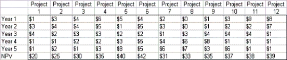The financial CEO is given a group of possible investments projects for his company's capital.For each project,he is given the NPV that each project would add to the firm,as well as the cash outflow required by each project during each year as shown in the table below: Determine the investments that maximize the firm's NPV.The firm has 30 million dollars available during each of the next 5 years.All numbers are in millions of dollars.