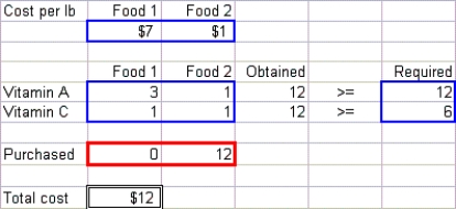 (A)   (B)Mary's husband's demand is to replace the two inequalities   and   by equalities,where   represents number of units per pound of vitamin i and food j.This reduces the number of solutions that are feasible,which can only increase the optimal cost.(C)  