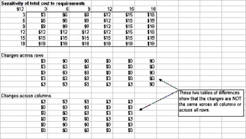 (A)   (B)Mary's husband's demand is to replace the two inequalities   and   by equalities,where   represents number of units per pound of vitamin i and food j.This reduces the number of solutions that are feasible,which can only increase the optimal cost.(C)  