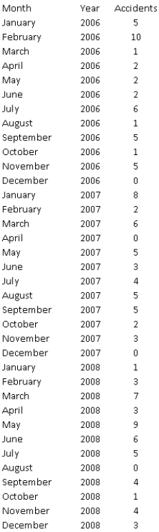 The number of reported accidents at a manufacturing plant located in Flint,Michigan,was recorded at the start of each month.These data are provided in the table below: Is this time series random? Perform a runs test and compute a few autocorrelations to support your answer.