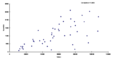 Below you will find a scatterplot of data gathered by a mail-order company.The company has been able to obtain the annual salaries of their customers and the amount that each of these customers spent with the company in 1998.Based on the scatterplot below,would you conclude that these data meet all four assumptions of regression? Explain your answer.  <div style=padding-top: 35px> 