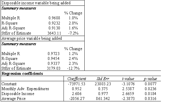(A)Summarize the findings of the stepwise regression method using this cutoff value. (B)When the cutoff value was increased to 0.10,the output below was the result.The table at top left represents the change when the disposable income variable is added to the model and the table at top right represents the average price variable being added.The regression model with both added variables is shown in the bottom table.Summarize the results for this model.   (C)Which model would you recommend using? Why?<div style=padding-top: 35px> 