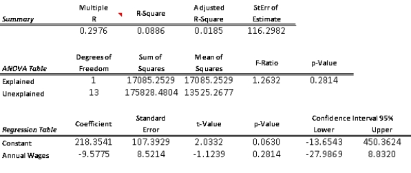 (A)   The simple linear regression model is   =218.35 - 9.5775 (Annual Wages).The fit of this estimated model is pretty poor; the percent variation explained is only 0.0886.(B)Since the p-value = 0.2814 is well above 0.05,this indicates that there is no linear relationship between Y (work hours missed)and X (employee's annual wages).(C)   The chart of residuals versus fitted values points to an obvious outlier associated with the 10<sup>th</sup> employee in the sample who has missed 485 hours of work (for this employee,fitted value = 101.5 and residual = 383.5).(D)Since there is no evidence of a linear relationship between X and Y,and the existence of an obvious outlier,the estimated linear regression model in (A)provides a very poor fit to the data.(E)We should eliminate the data point associated with this employee and rerun the regression in (A)and (B).We expect to obtain much better results.   The simple linear regression model is   =193.6 - 9.79 (Annual Wages).The fit of this estimated model is much better than the one obtained in (A).The percentage of variation explained has improved from only 0.0886 to 0.4949.In addition,with the revised model,the p-value = 0.005 is well below 0.05,which indicates that there is a linear relationship between Y (work hours missed)and X (employee's annual wages).This also confirms what we expect to see,intuitively; as wages increase,worker hours missed decreases (i.e.,slope is negative).