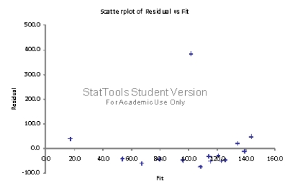 (A)   The simple linear regression model is   =218.35 - 9.5775 (Annual Wages).The fit of this estimated model is pretty poor; the percent variation explained is only 0.0886.(B)Since the p-value = 0.2814 is well above 0.05,this indicates that there is no linear relationship between Y (work hours missed)and X (employee's annual wages).(C)   The chart of residuals versus fitted values points to an obvious outlier associated with the 10<sup>th</sup> employee in the sample who has missed 485 hours of work (for this employee,fitted value = 101.5 and residual = 383.5).(D)Since there is no evidence of a linear relationship between X and Y,and the existence of an obvious outlier,the estimated linear regression model in (A)provides a very poor fit to the data.(E)We should eliminate the data point associated with this employee and rerun the regression in (A)and (B).We expect to obtain much better results.   The simple linear regression model is   =193.6 - 9.79 (Annual Wages).The fit of this estimated model is much better than the one obtained in (A).The percentage of variation explained has improved from only 0.0886 to 0.4949.In addition,with the revised model,the p-value = 0.005 is well below 0.05,which indicates that there is a linear relationship between Y (work hours missed)and X (employee's annual wages).This also confirms what we expect to see,intuitively; as wages increase,worker hours missed decreases (i.e.,slope is negative).