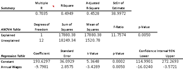 (A)   The simple linear regression model is   =218.35 - 9.5775 (Annual Wages).The fit of this estimated model is pretty poor; the percent variation explained is only 0.0886.(B)Since the p-value = 0.2814 is well above 0.05,this indicates that there is no linear relationship between Y (work hours missed)and X (employee's annual wages).(C)   The chart of residuals versus fitted values points to an obvious outlier associated with the 10<sup>th</sup> employee in the sample who has missed 485 hours of work (for this employee,fitted value = 101.5 and residual = 383.5).(D)Since there is no evidence of a linear relationship between X and Y,and the existence of an obvious outlier,the estimated linear regression model in (A)provides a very poor fit to the data.(E)We should eliminate the data point associated with this employee and rerun the regression in (A)and (B).We expect to obtain much better results.   The simple linear regression model is   =193.6 - 9.79 (Annual Wages).The fit of this estimated model is much better than the one obtained in (A).The percentage of variation explained has improved from only 0.0886 to 0.4949.In addition,with the revised model,the p-value = 0.005 is well below 0.05,which indicates that there is a linear relationship between Y (work hours missed)and X (employee's annual wages).This also confirms what we expect to see,intuitively; as wages increase,worker hours missed decreases (i.e.,slope is negative).