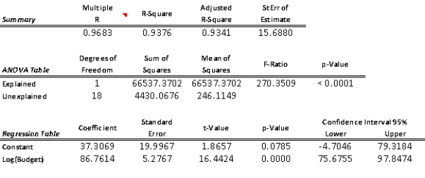 Since a logarithmic transformation can often address both slight non-linearity and heteroskedasticity,we might first try transforming the X variable,Ad Data.Following are the regression results in that case:     The fit of this model on the log-transformed data is much better than the one obtained in Question 128.The percentage of variation explained has improved to almost 94% and we have a much better looking residuals plot as well,with no apparent pattern.