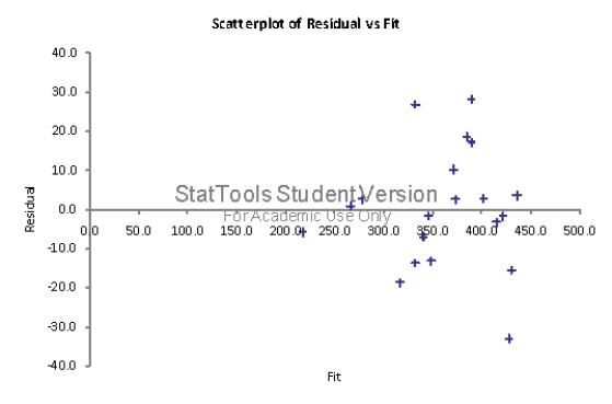 Since a logarithmic transformation can often address both slight non-linearity and heteroskedasticity,we might first try transforming the X variable,Ad Data.Following are the regression results in that case:     The fit of this model on the log-transformed data is much better than the one obtained in Question 128.The percentage of variation explained has improved to almost 94% and we have a much better looking residuals plot as well,with no apparent pattern.