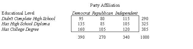 A recent study of educational levels of 1000 voters and their political party affiliations in a Midwestern state showed the results given in the table below.Use = .10 and test to determine if party affiliation is independent of the educational level of the voters.