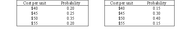 Tyson Manufacturing (a maker of industrial products)is interested in marketing a new product.The company must decide whether to manufacture this product essentially on its own or employ a subcontractor to manufacture it.Below are two tables that represent the information related to the estimated probability distribution of the cost of one unit of this product under each alternative.   Assuming that Tyson seeks to minimize the expected unit cost of manufacturing of buying the new product,should the company make the new product or buy it from a subcontractor? Show your work.<div style=padding-top: 35px> 