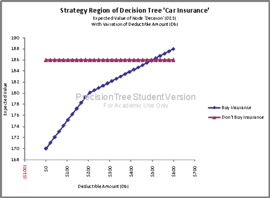 What impact,if any,does the insurance deductible amount have on her decision? Briefly explain your answer
