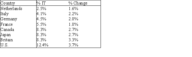 The table shown below contains information technology (IT)investment as a percentage of total investment for eight countries during the 1990s.It also contains the average annual percentage change in employment during the 1990s.Explain how these data shed light on the question of whether IT investment creates or costs jobs.(Hint: Use the data to construct a scatterplot)